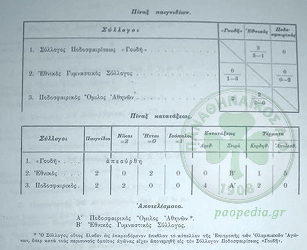 Τα αποτελέσματα του Πρωταθλήματος Ελλάδας 1908-09 όπως δημοσιεύθηκαν στο Δελτίον του Σ.Ε.Α.Γ.Σ.
